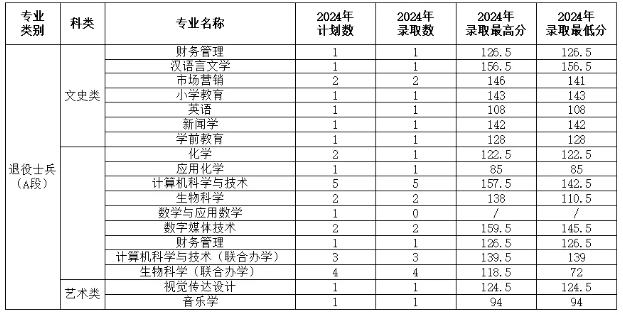 渭南师范学院2024年专升本录取分数线