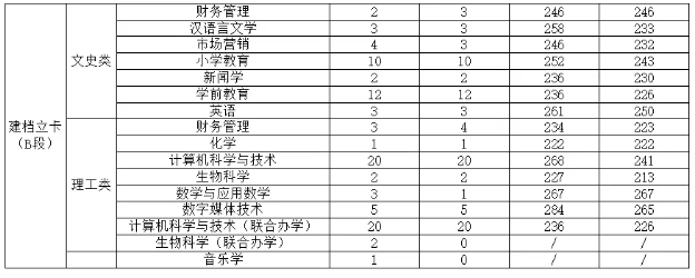 渭南师范学院2024年专升本录取分数线