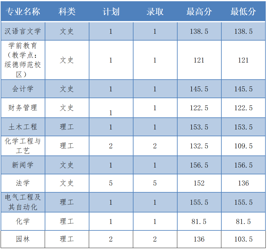 2024年榆林学院专升本录取分数线