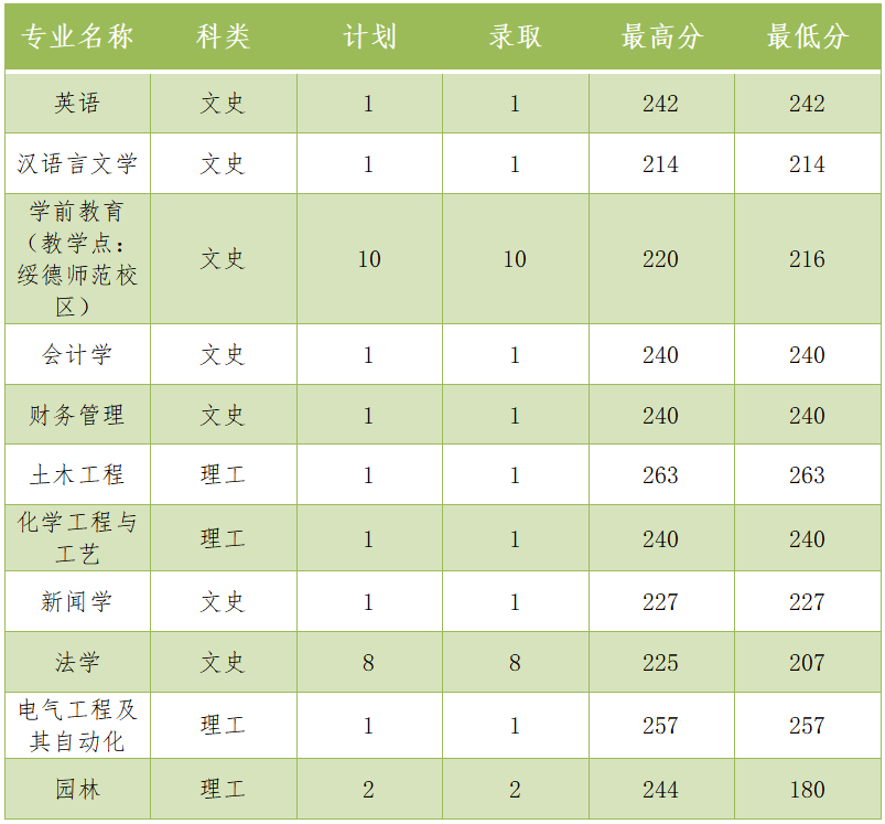 2024年榆林学院专升本录取分数线