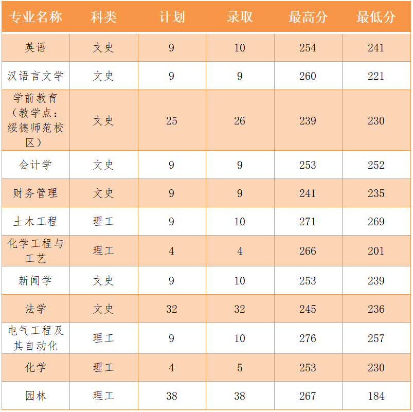 2024年榆林学院专升本录取分数线