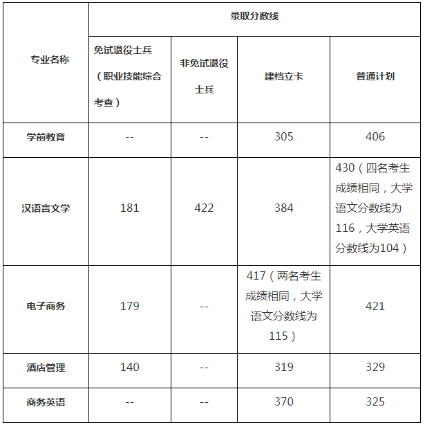 巢湖学院2024年专升本考试录取分数线及录取结果查询