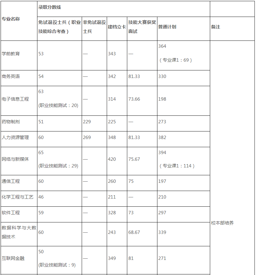 合肥师范学院2024年专升本考试录取分数线及录取结果查询