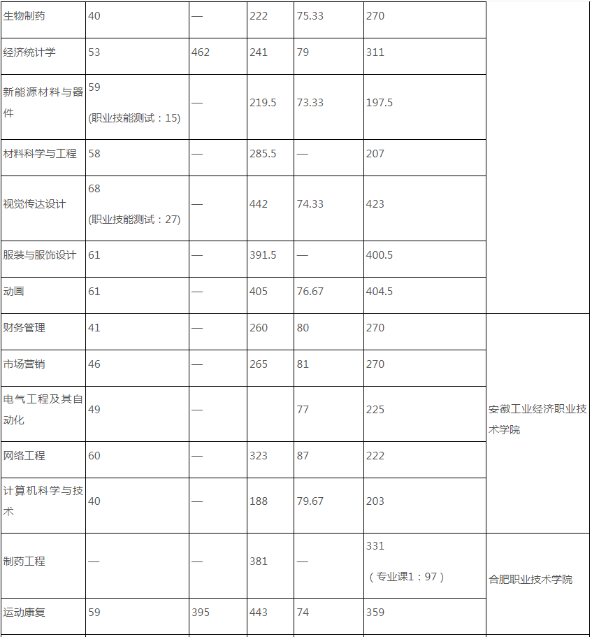 合肥师范学院2024年专升本考试录取分数线及录取结果查询