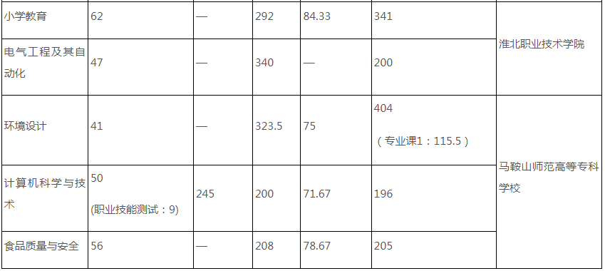 合肥师范学院2024年专升本考试录取分数线及录取结果查询
