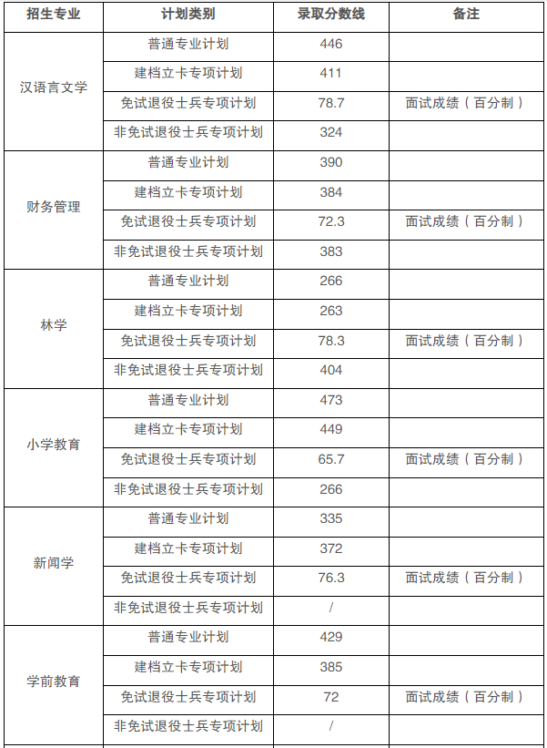 黄山学院2024年专升本录取分数线及拟录取查询的通知