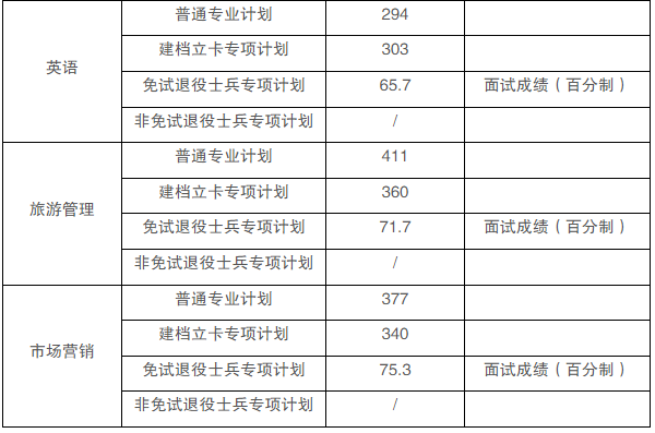 黄山学院2024年专升本录取分数线及拟录取查询的通知