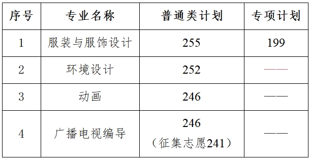 江西服装学院专升本分数线2024年是多少