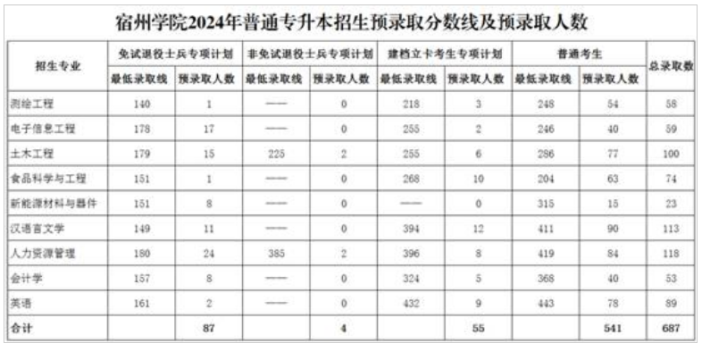 宿州学院2024年普通专升本录取分数线及录取查询的通知
