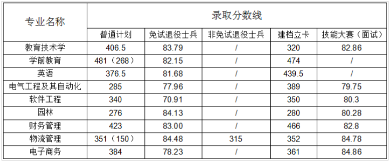 2024年阜阳师范大学普通专升本录取分数线及拟录取查询方式