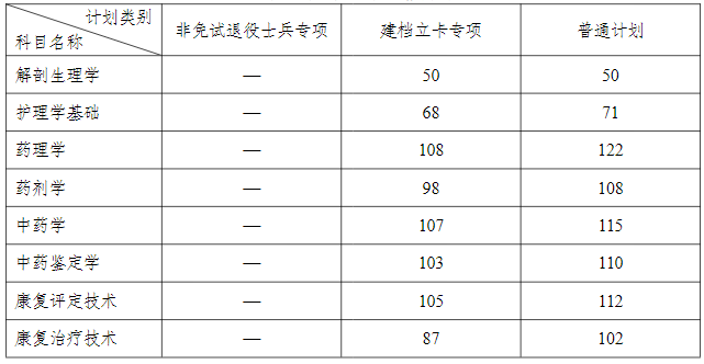 安徽医科大学2024年普通专升本录取分数线