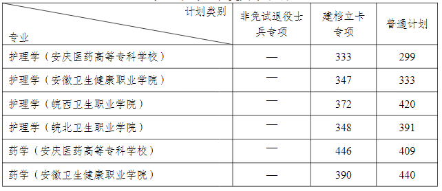 安徽医科大学2024年普通专升本录取分数线