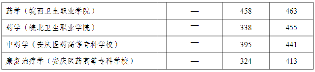 安徽医科大学2024年普通专升本录取分数线