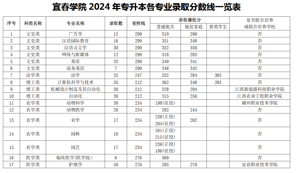 2024年宜春学院专升本录取分数线