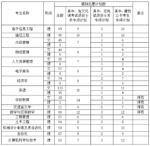 淮北理工学院2024年专升本校外调剂专业及计划