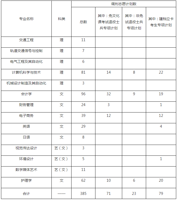 安徽三联学院2024年专升本调剂计划