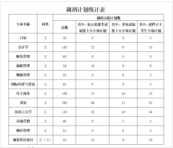 安徽外国语学院2024年普通专升本调剂专业及计划