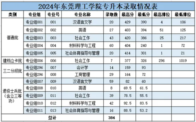 2024年东莞理工学院专升本录取分数线