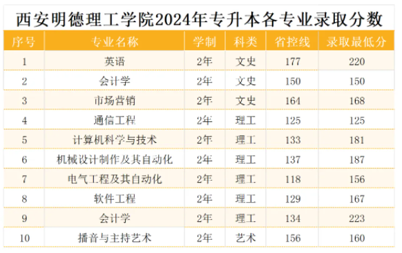 西安明德理工学院2024年专升本录取分数线