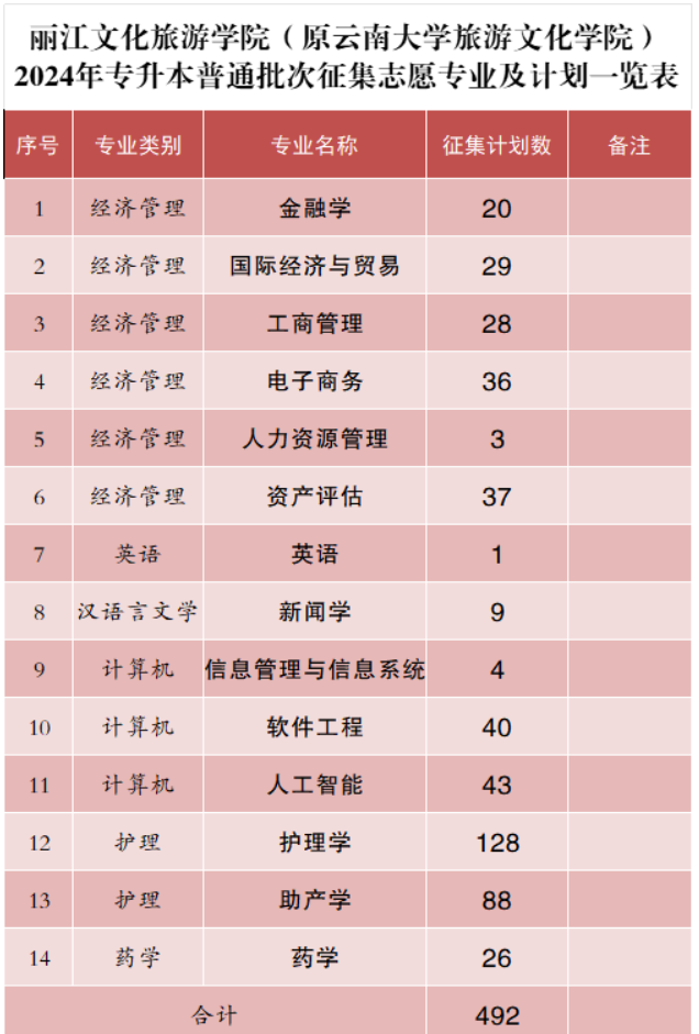 2024年丽江文化旅游学院专升本征集志愿计划专业