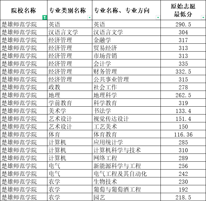 2024年楚雄师范学院专升本分数线