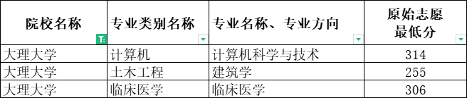 2024年大理大学专升本录取分数线
