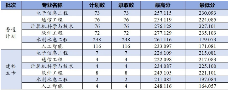 华北水利水电大学专升本录取分数线