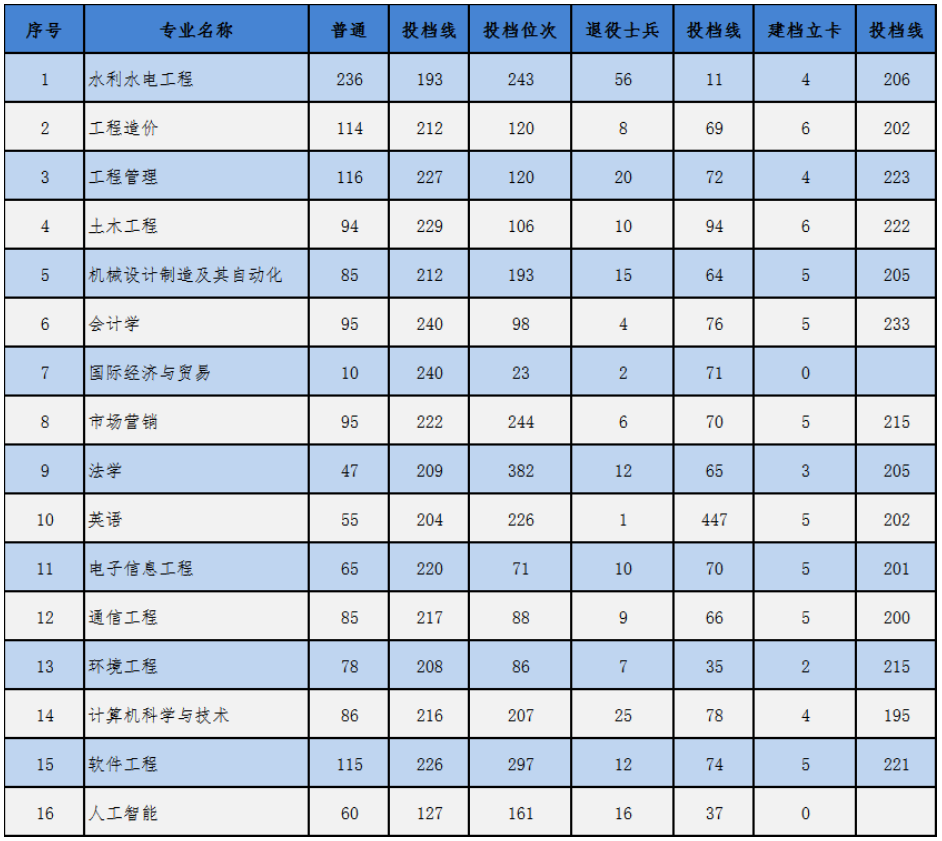 华北水利水电大学专升本录取分数线