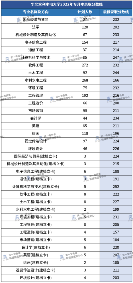 华北水利水电大学专升本录取分数线