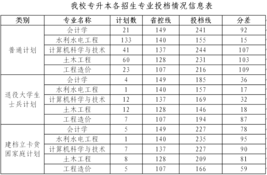 华北水利水电大学专升本录取分数线