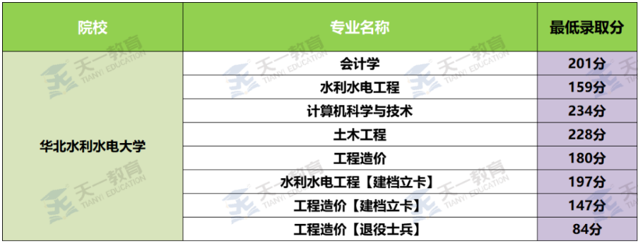 华北水利水电大学专升本录取分数线