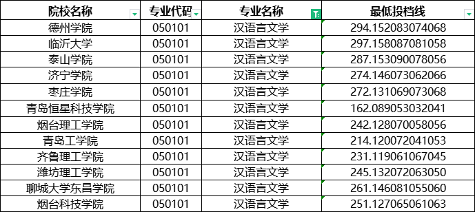 2024山东专升本汉语言文学分数线