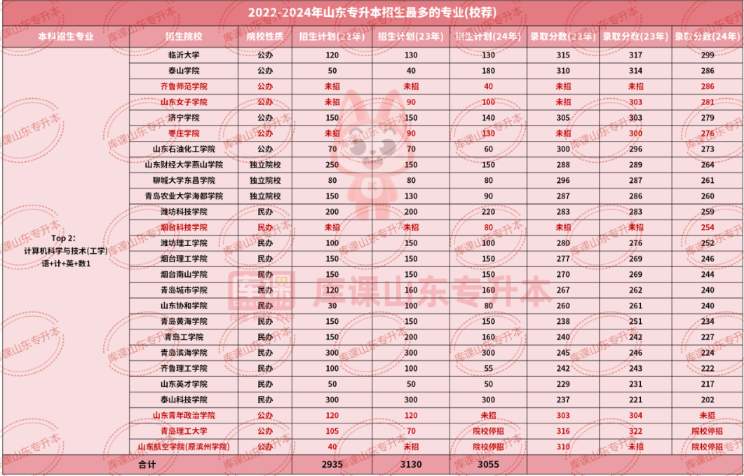 山东专升本计算机科学与技术招生院校计划及分数线(2022-2024)