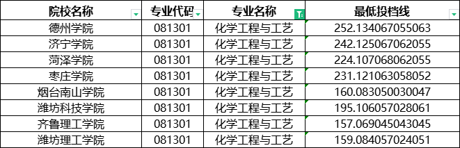 2024山东专升本化学工程与工艺分数线