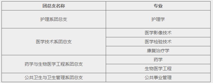 安徽医科大学临床医学院专升本新生党关系转接
