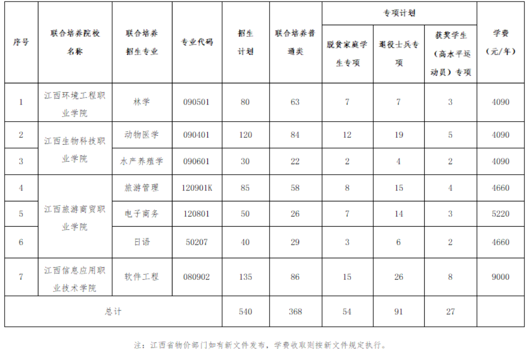 2024年江西农业大学专升本招生计划专业及学费