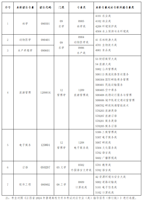2024年江西农业大学专升本招生计划专业及学费