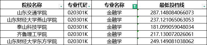 2024年山东专升本金融学分数线