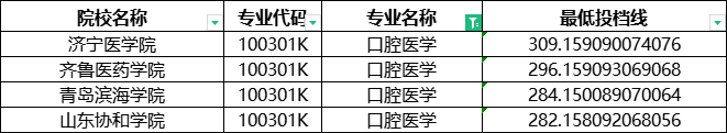 2024年山东专升本口腔医学分数线