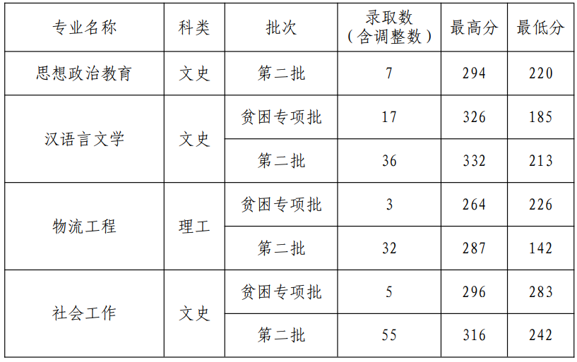 安顺学院专升本录取分数线