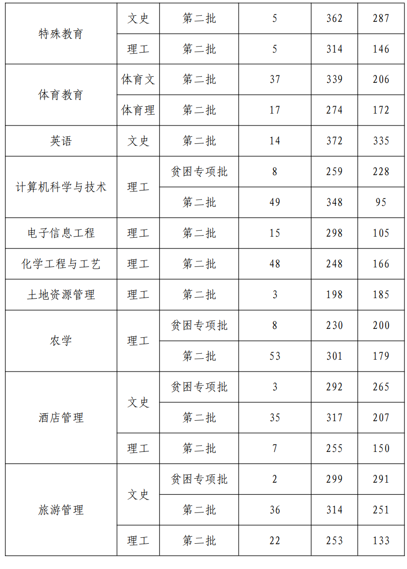 安顺学院专升本录取分数线
