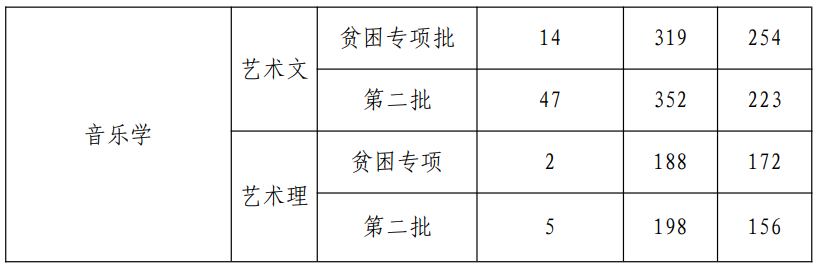 安顺学院专升本录取分数线