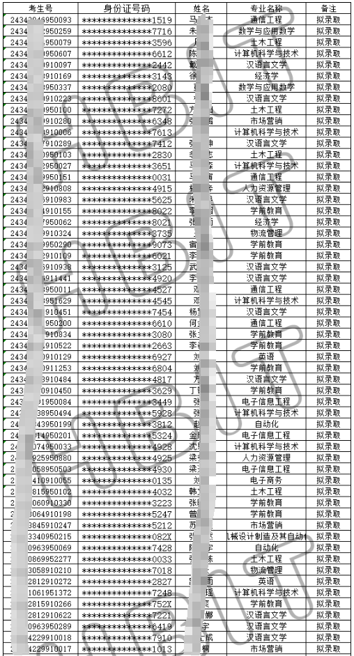 淮北理工学院专升本录取名单