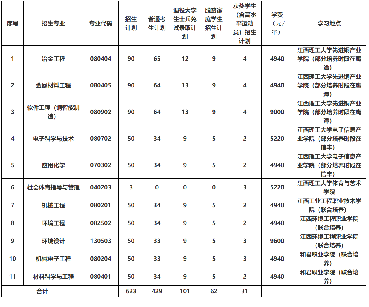 2024年江西理工大学专升本招生计划专业