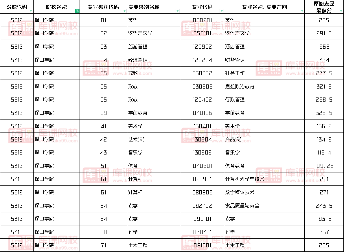 保山学院2024专升本录取分数线
