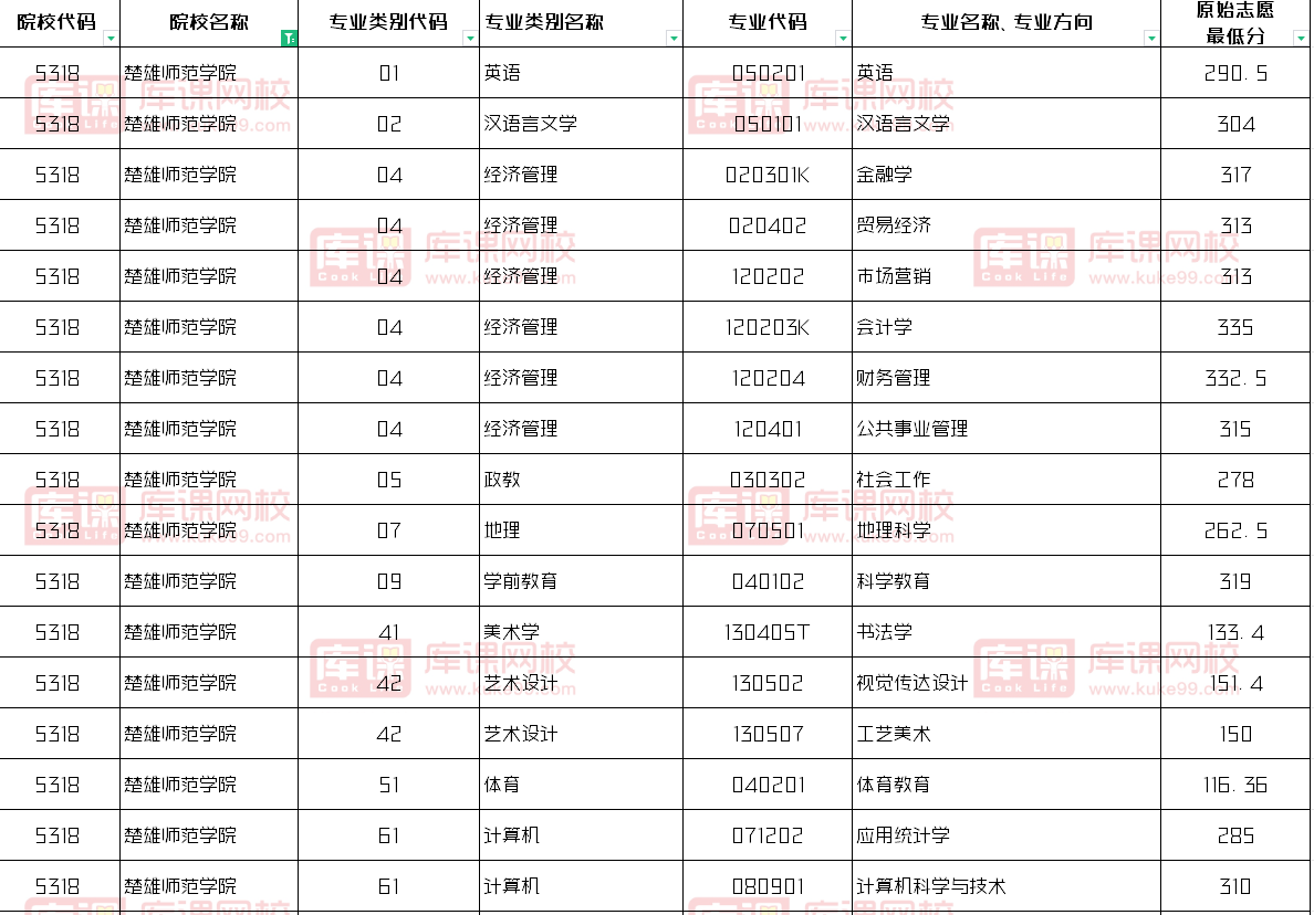 楚雄师范学院2024专升本录取分数线