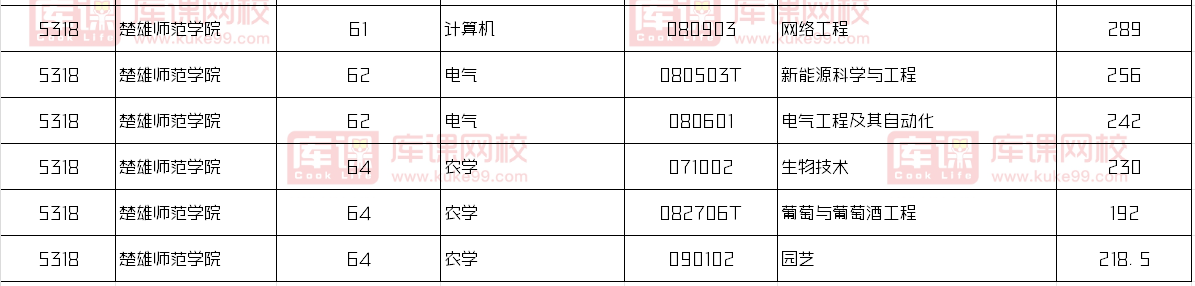 楚雄师范学院2024专升本录取分数线