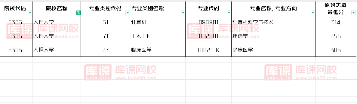 大理大学2024专升本录取分数线