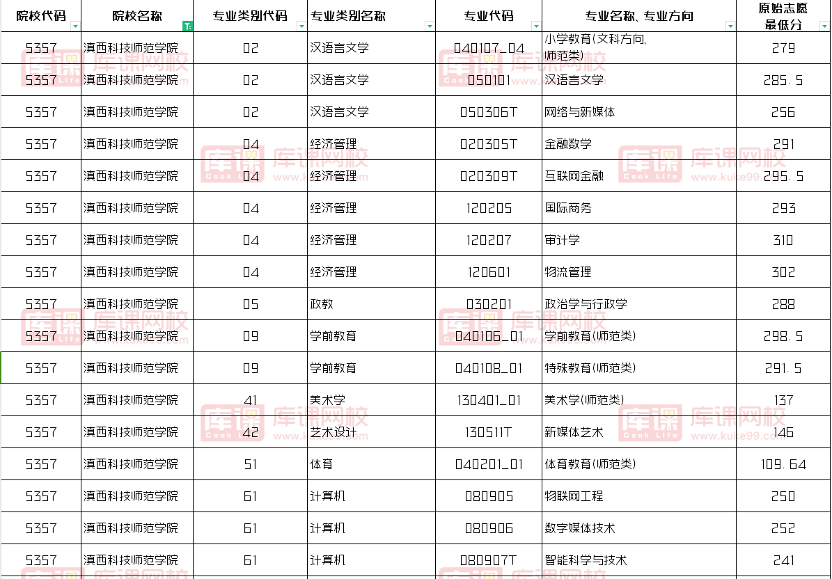 滇西科技师范学院2024专升本录取分数线