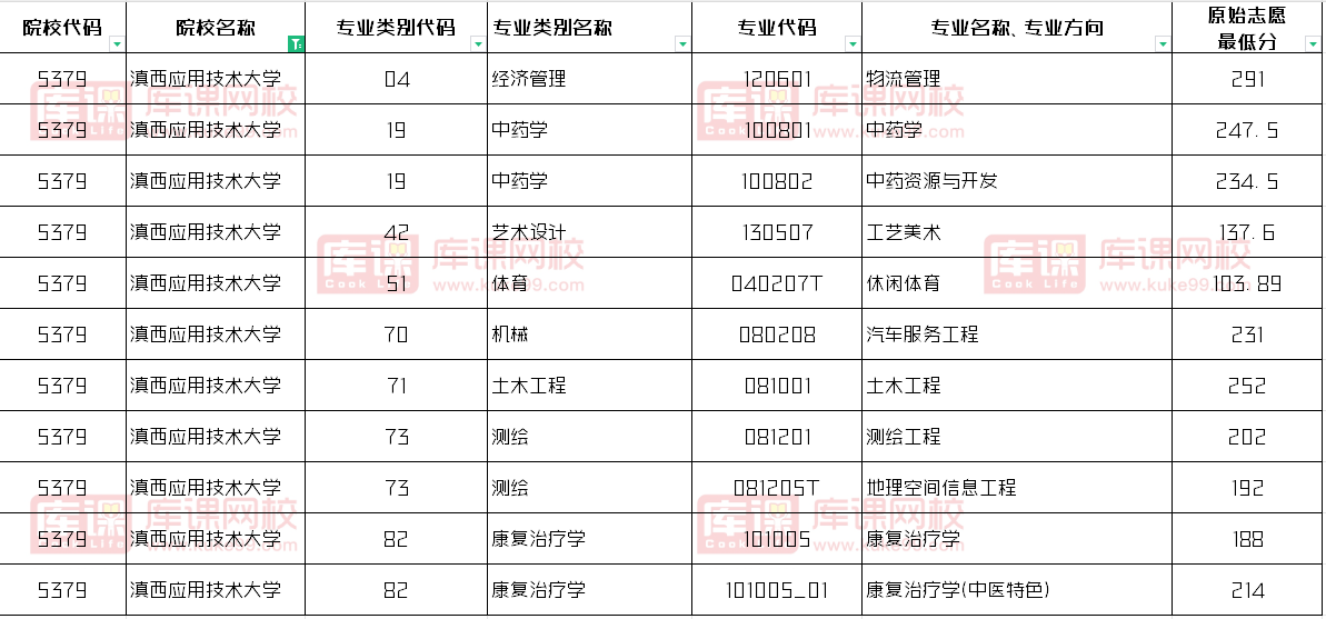 滇西应用技术大学2024专升本录取分数线